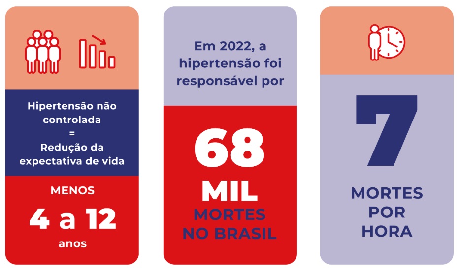 Hipertensão